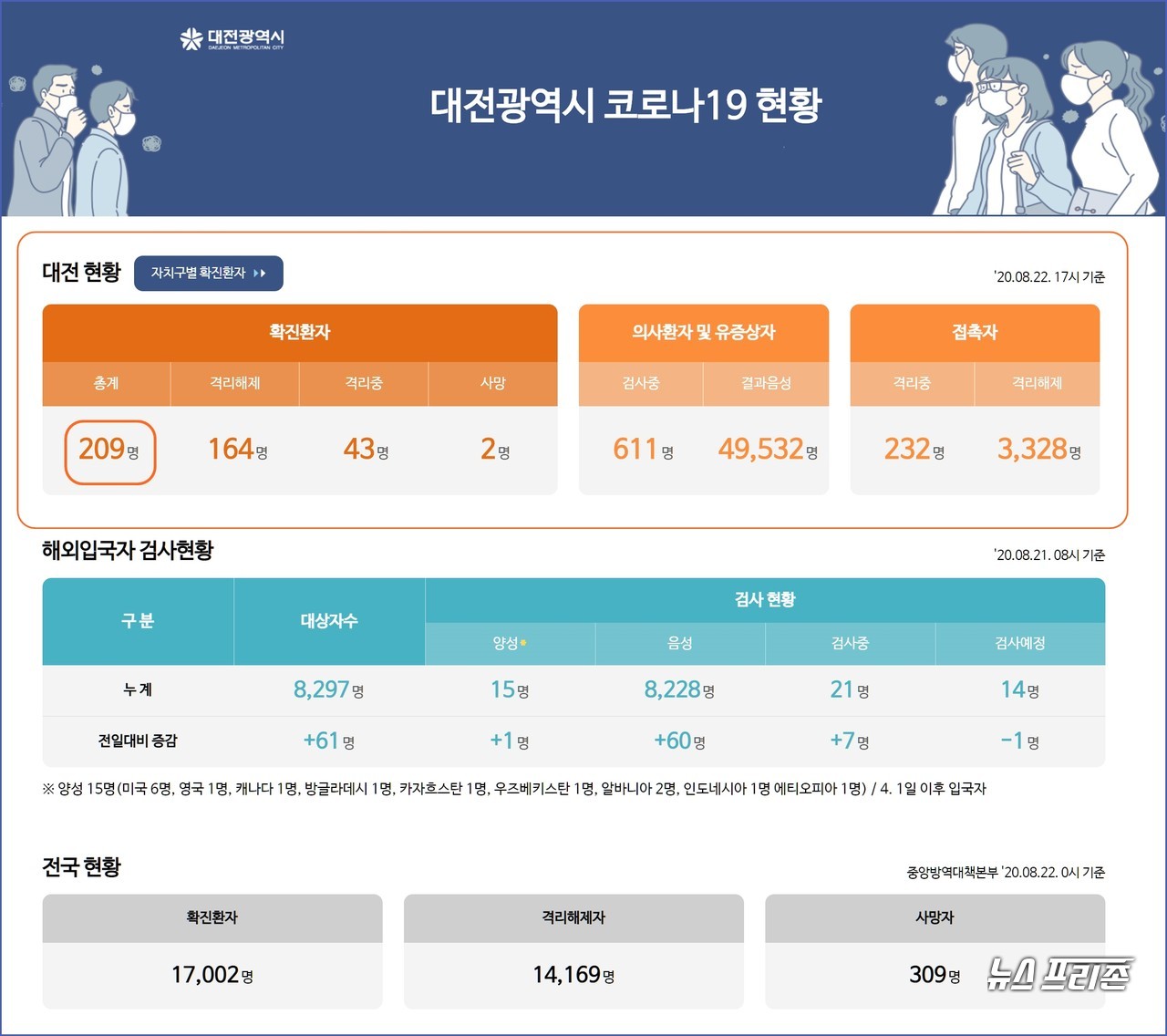 대전시 코로나19 8월 22일 확진자 현황, 대전 총 확진자 209명, 사망자 2명.(22일 오후 11시 기준)./ⓒ대전시