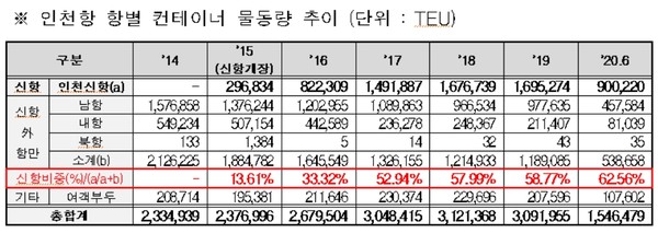 인천항 항별 컨테이너 물동량 추이 (단위 : TEU)