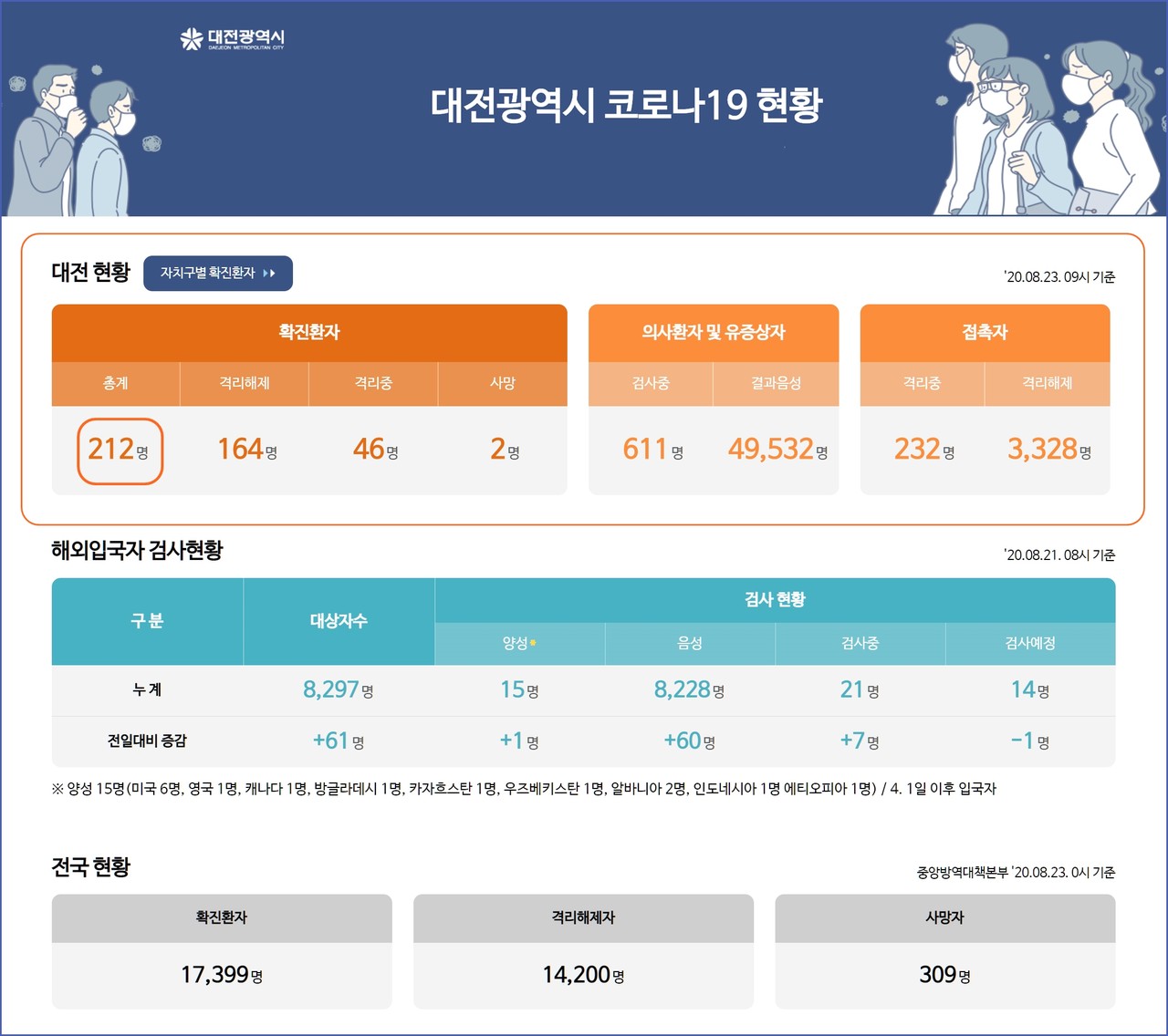 대전시 코로나19 8월 23일 확진자 현황, 대전 총 확진자 212명, 사망자 2명.(23일 오전 9시 기준)./ⓒ대전시