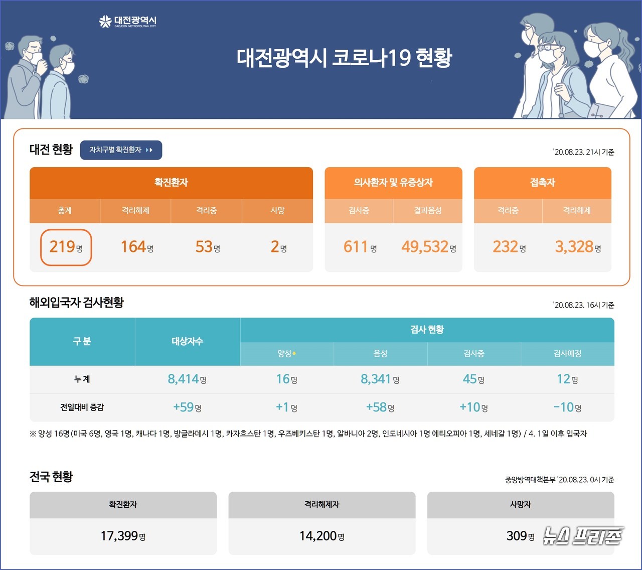 대전시 코로나19 8월 23일 확진자 현황, 대전 총 확진자 219명, 사망자 2명.(23일 오후 11시 기준)./ⓒ대전시