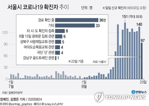 서울시는 23일 하루 동안 새로 확진된 신종 코로나바이러스 감염증(코로나19) 환자가 97명이라고 24일 밝혔다.