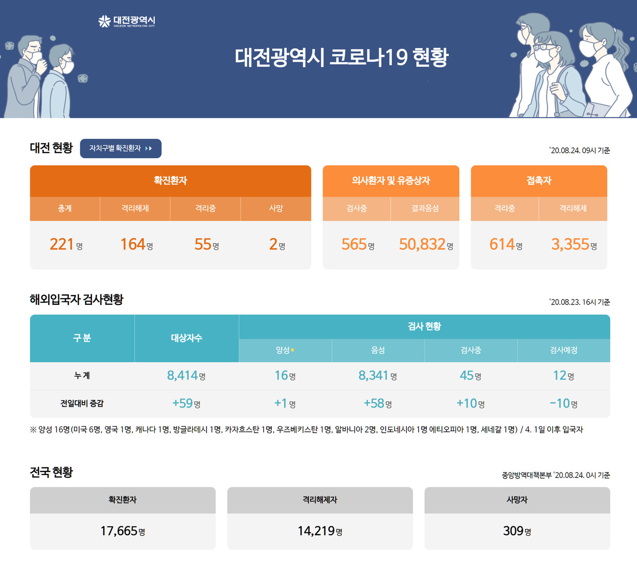 대전시 코로나19 8월 24일 확진자 현황, 대전 총 확진자 221명, 사망자 2명.(24일 오전 9시 기준)./ⓒ대전시