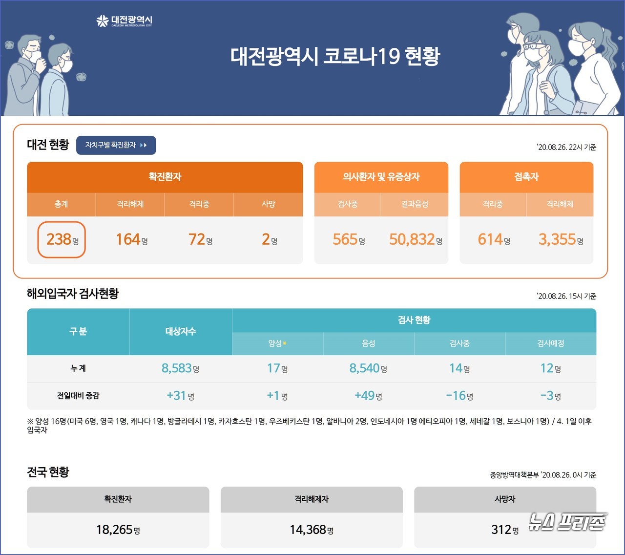 대전시 코로나19 8월 26일 확진자 현황, 대전 총 확진자 238명, 사망자 2명.(26일 오후 10시 기준)./ⓒ대전시