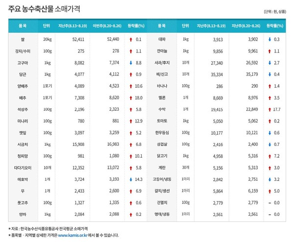 주요농수축산물 소매가격