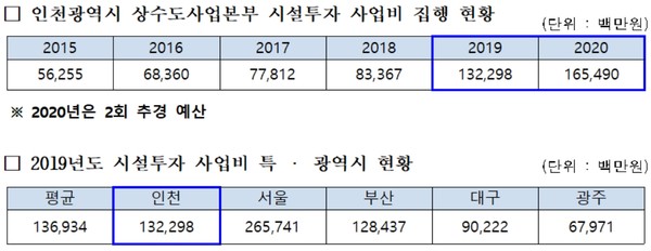 사업비 집행 현황