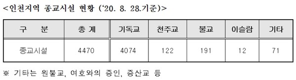 인천지역 종교시설 현황 (‘20. 8. 28.기준)