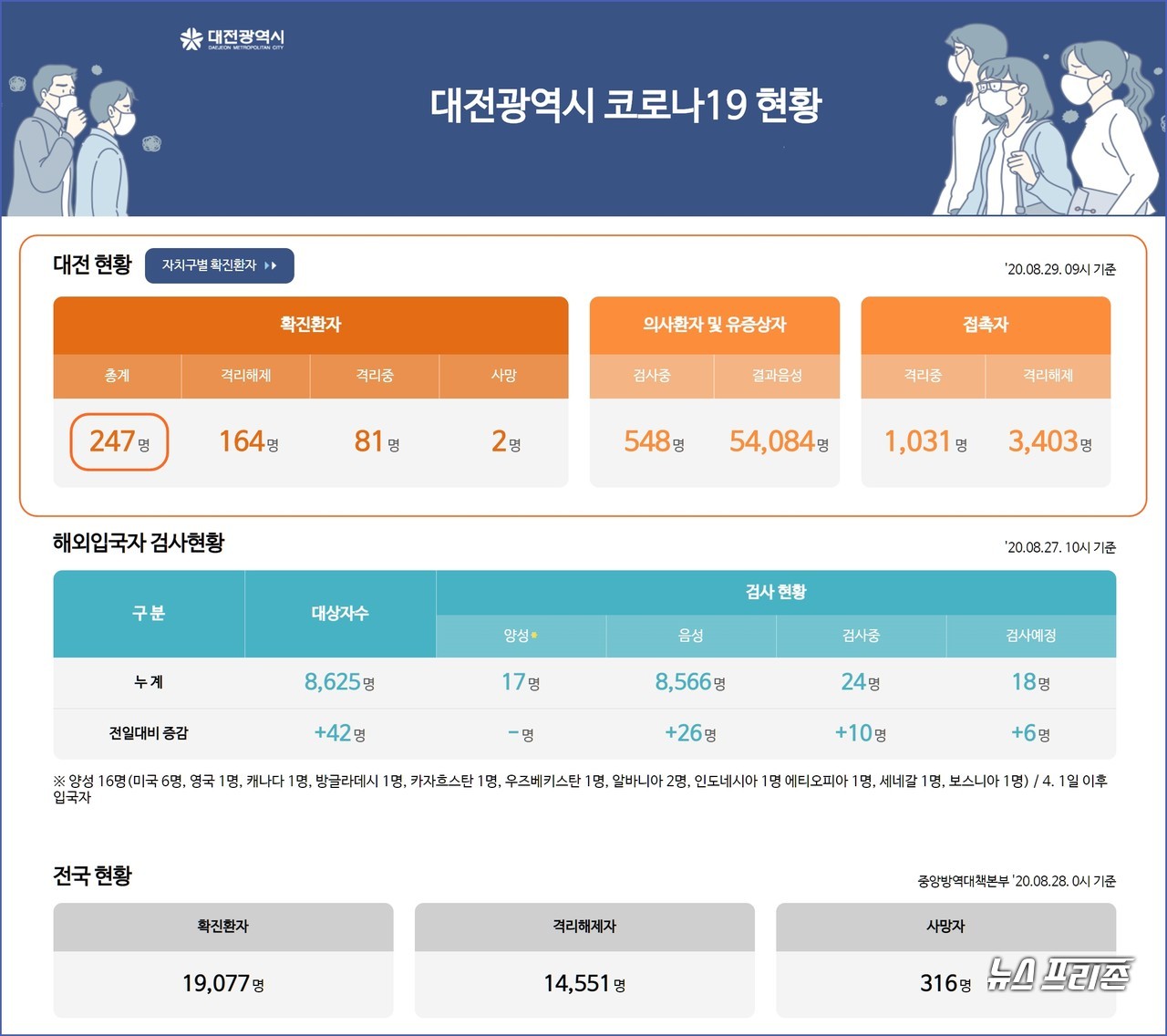 대전시 코로나19 8월 29일 확진자 현황, 대전 총 확진자 247명, 사망자 2명.(29일 오전 9시 기준)./ⓒ대전시