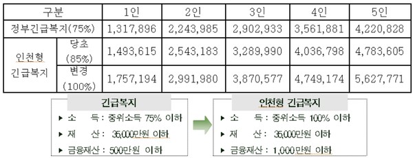 긴급복지 지급 기준소득 /ⓒ(단위 : 원)