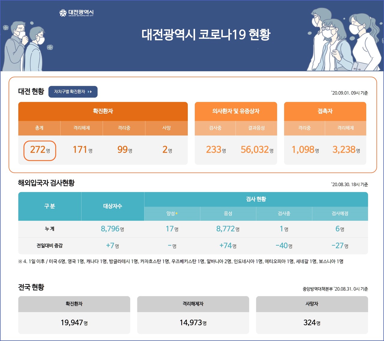 1일 오전 대전시 동구 비래동 소재 교회에서 무더기 감염된 것으로 보여 방역당국이 초비상에 걸렸다. 사진은 대전시 코로나19 9월 1일 확진자 현황, 대전 총 확진자 272명, 사망자 2명.(1일 오전 10시 기준)./ⓒ대전시