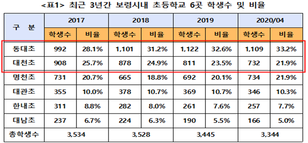 최근 3년간 보령시내 초등학교 6곳 학생수 및 비율./ⓒ충남도의회