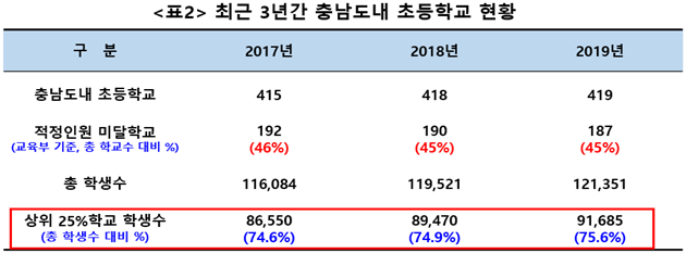 최근 3년간 충남도 내 초등학교 현황./ⓒ충남도의회