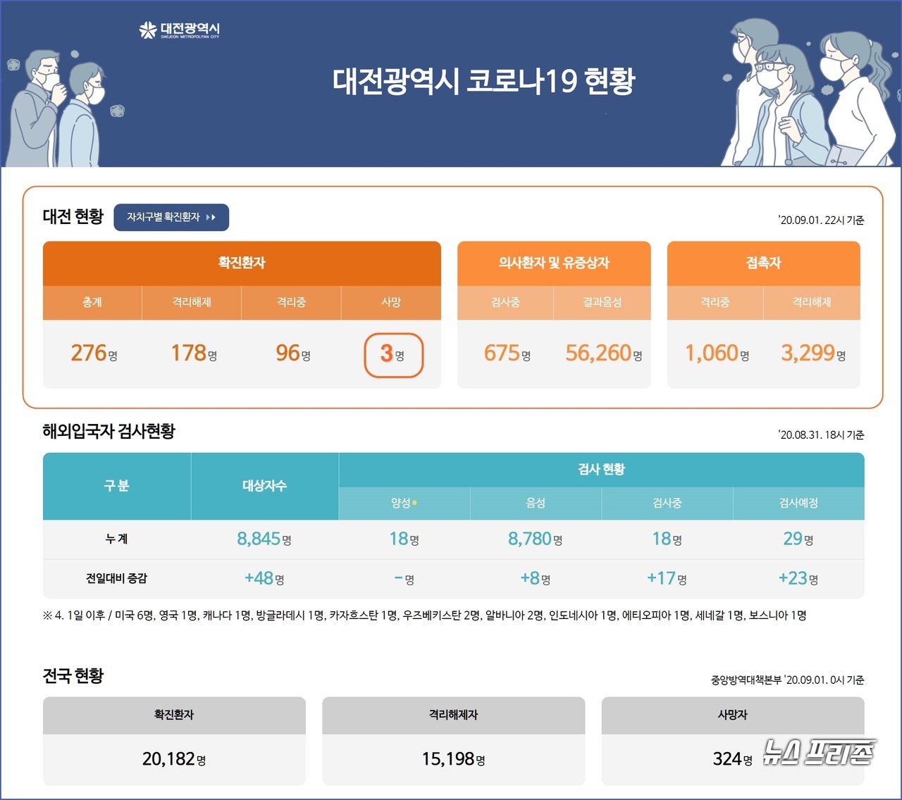 대전시 코로나19 9월 2일 확진자 현황, 대전 총 확진자 276명, 사망자 3명.(2일 오전 9시 기준)./ⓒ대전시