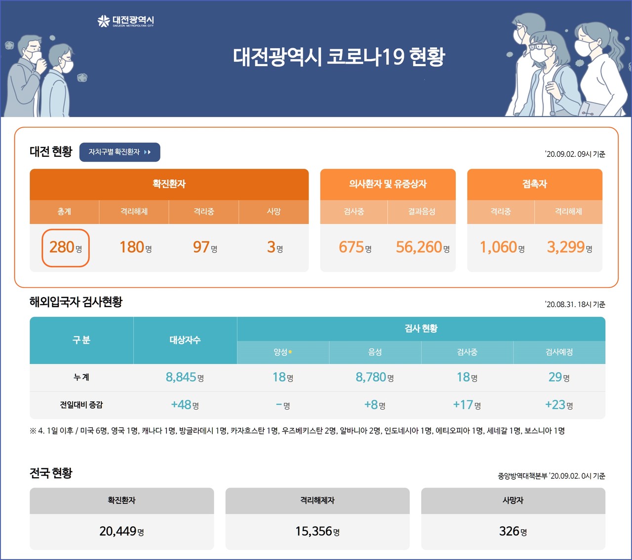 대전시 코로나19 9월 2일 확진자 현황, 대전 총 확진자 280명, 사망자 3명.(2일 오후 10시 기준)./ⓒ대전시