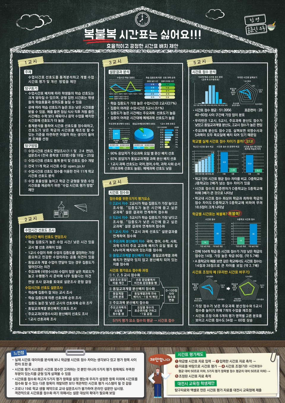 제22회 전국학생통계활용대회 동상 수상작(3순위)인 복불복 시간표는 싫어요!!!./ⓒ대전시교육청