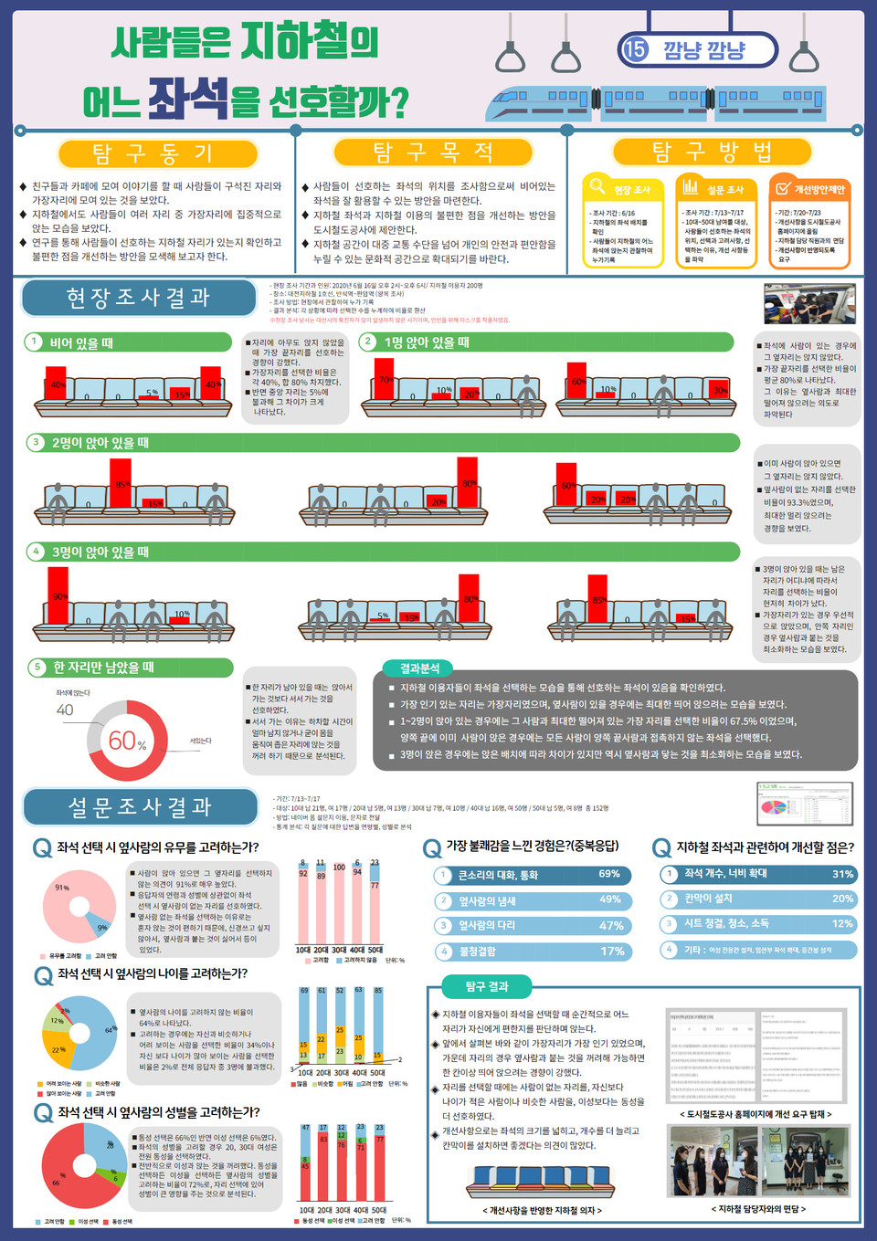 제22회 전국학생통계활용대회 동상 수상작(3순위)인 사람들은 지하철의 어느 좌석을 선호할까?./ⓒ대전시교육청
