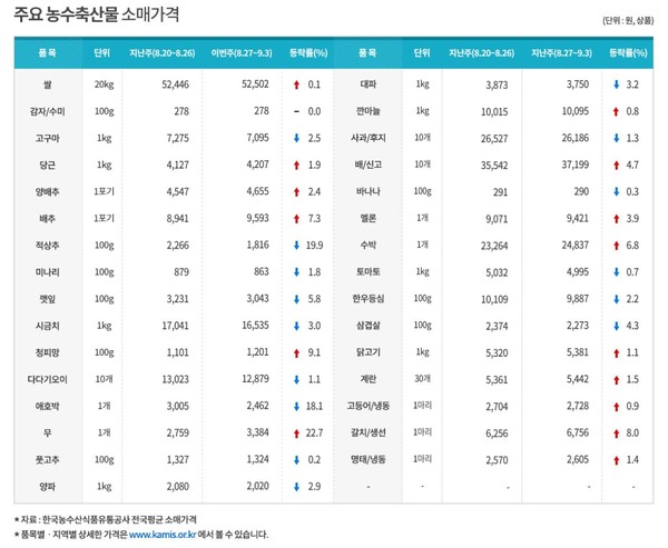 주요농수축산물 소매가격/ⓒ aT