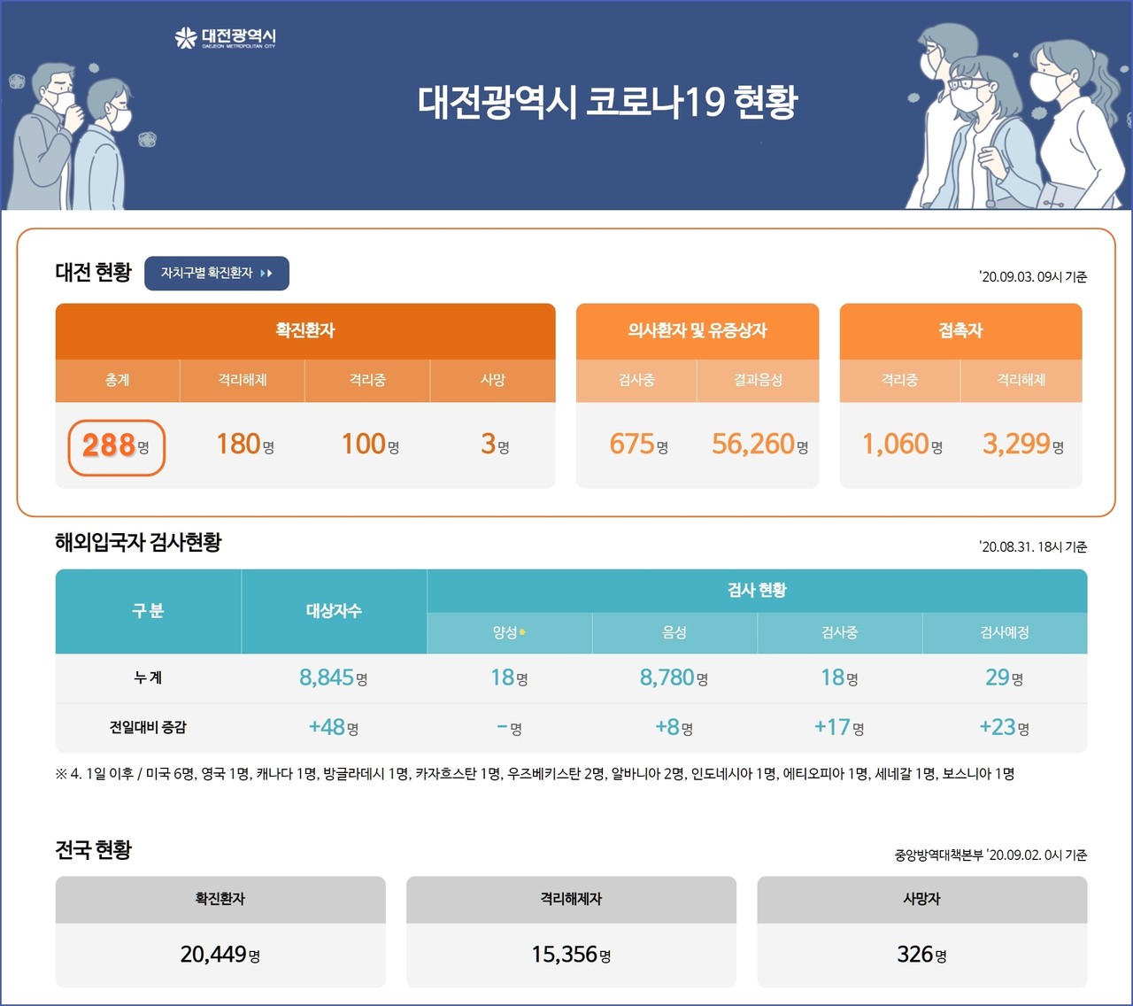 대전시 코로나19 9월 4일 확진자 현황, 대전 총 확진자 288명, 사망자 3명.(4일 오후 9시 40분 기준)./ⓒ대전시