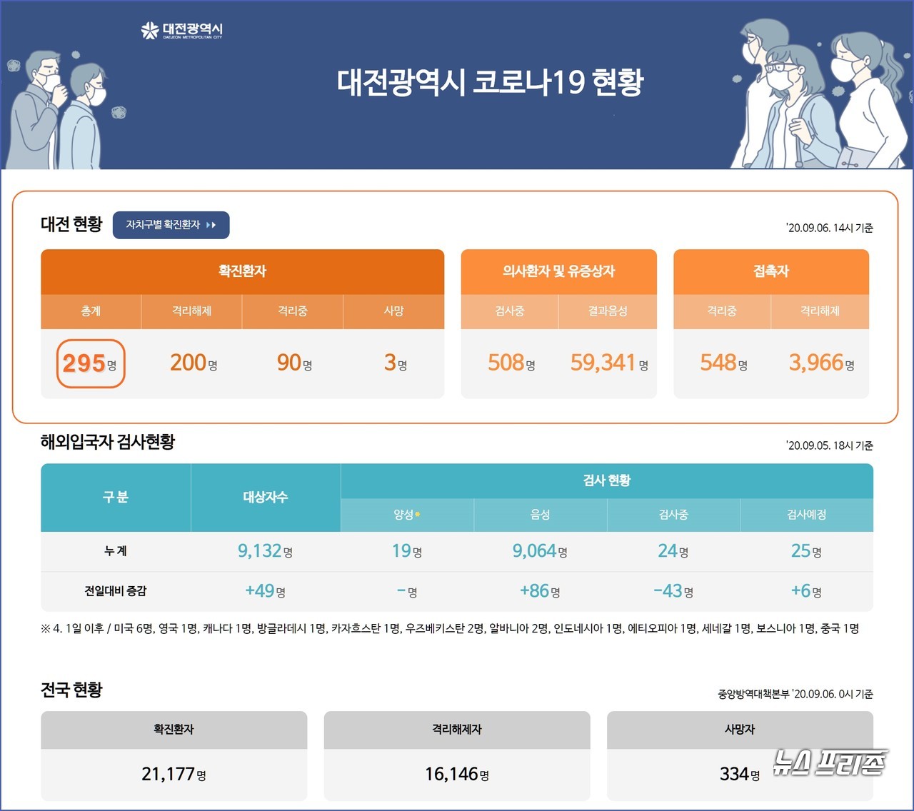 대전시 코로나19 9월 6일 확진자 현황, 대전 총 확진자 295명, 사망자 3명.(6일 오후 6시 기준)./ⓒ대전시