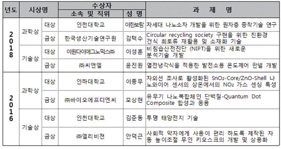 인천광역시 과학기술상 역대 수상자 내역