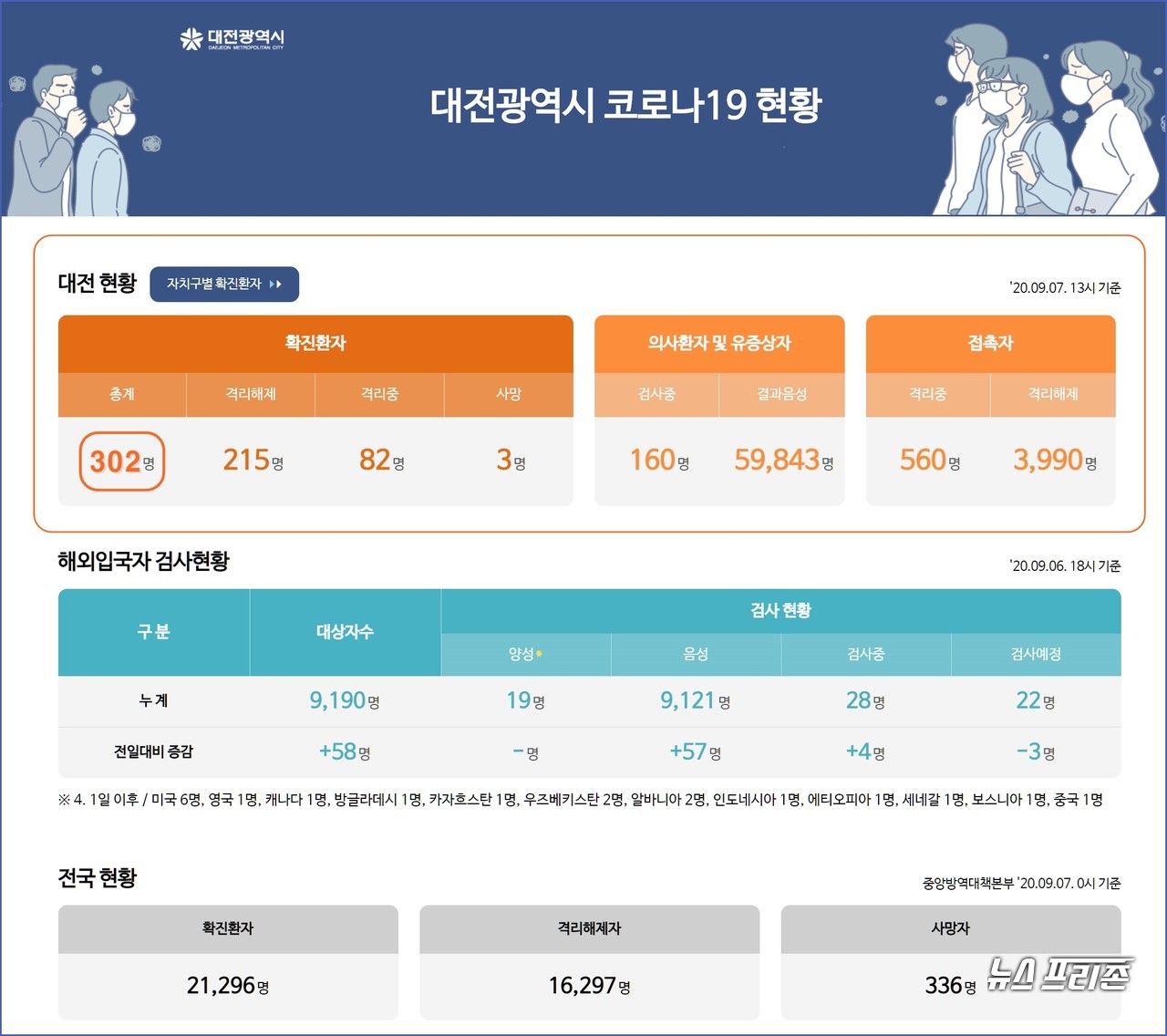 대전시 코로나19 9월 7일 확진자 현황, 대전 총 확진자 302명, 사망자 3명.(7일 오후 9시 40분 기준)./ⓒ대전시