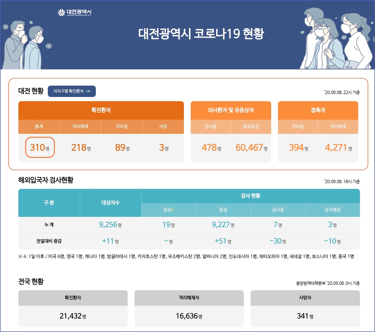 대전시 코로나19, 9월 8일 확진자 현황, 대전 총 확진자 310명, 사망자 3명.(8일 오후 10시 기준)./ⓒ대전시