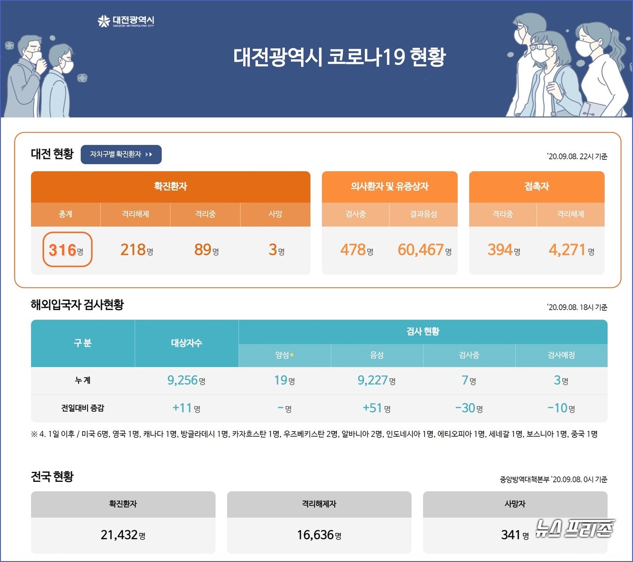 대전시 코로나19, 9월 9일 확진자 현황, 대전 총 확진자 316명, 사망자 3명.(9일 오전 10시 40분 기준)./ⓒ대전시