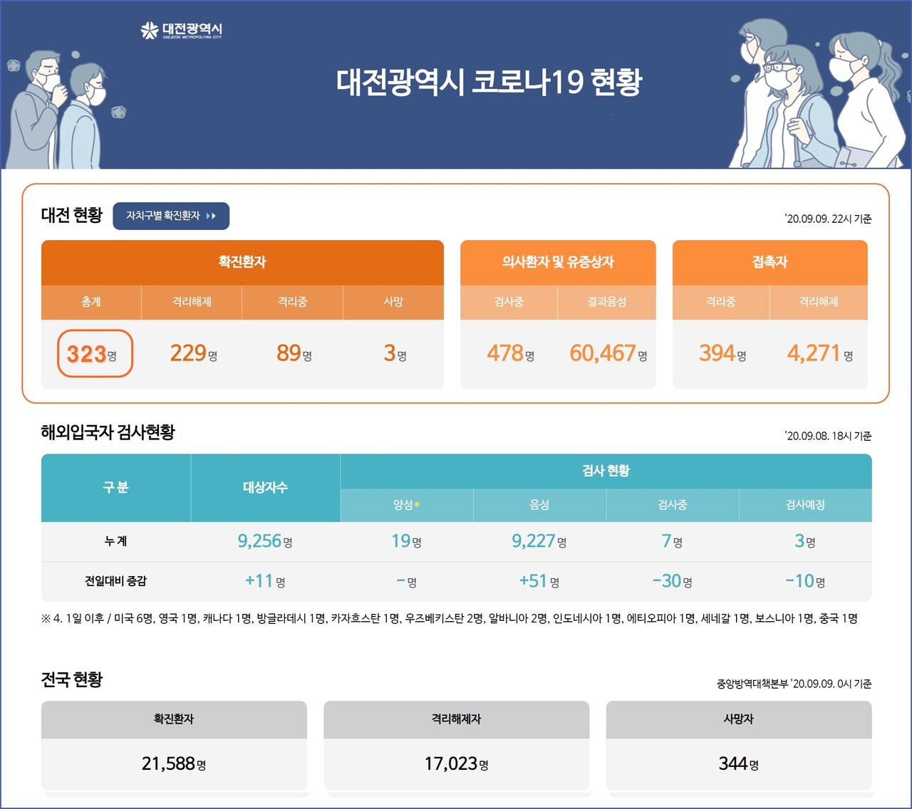 대전시 코로나19, 9월 10일 확진자 현황, 대전 총 확진자 323명, 사망자 3명.(10일 오전 10시 기준)./ⓒ대전시