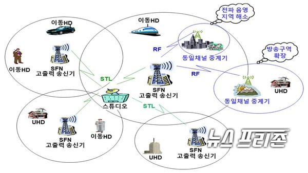 한국전자통신연구원(ETRI) 통신미디어연구소 미디어연구본부 연구팀은 북미 지상파 표준 ATSC(Advanced Television System Committee) 3.0 기반 동일채널 중계기를 개발했다./ⓒETRI