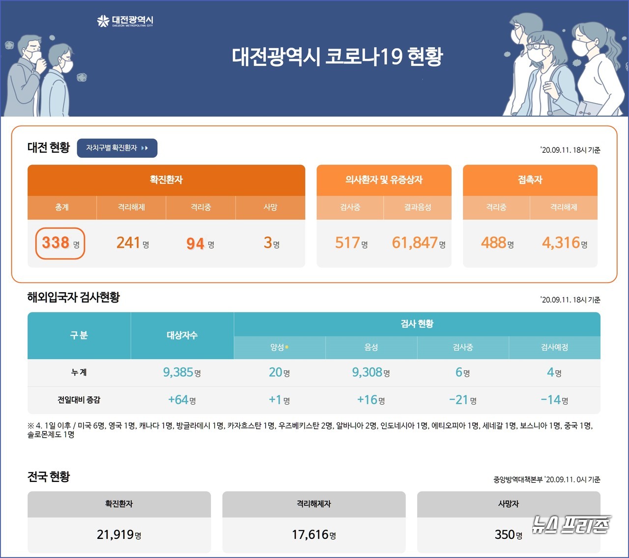 대전시 코로나19, 9월 11일 확진자 현황, 대전 총 확진자 338명, 사망자 3명.(11일 오후 9시 40분 기준)./ⓒ대전시