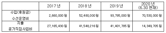 표1. 공가사업 년도별 지정후원금 현황 및 지출현황