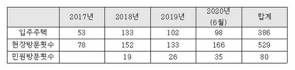 표2. 공가사업 년도별 주택현장 방문현황