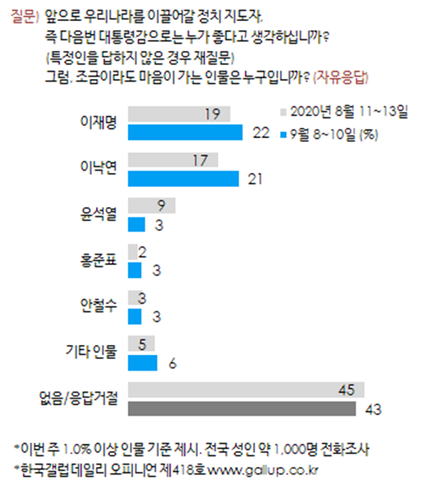 한국갤럽 홈페이지 갈무리