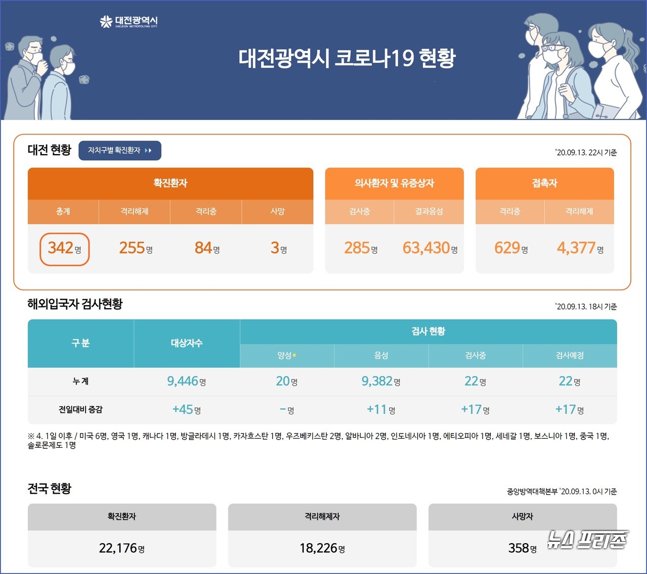 대전시 코로나19, 9월 13일 확진자 현황, 대전 총 확진자 342명, 사망자 3명.(13일 오후 10시 기준)./ⓒ대전시