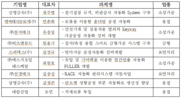 뿌리기업 공정자동화 지원사업 개요