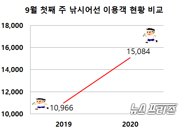 9월 첫째 주 낚시어선 이용객 현황 비교 그래프.Ⓒ보령해양경찰서