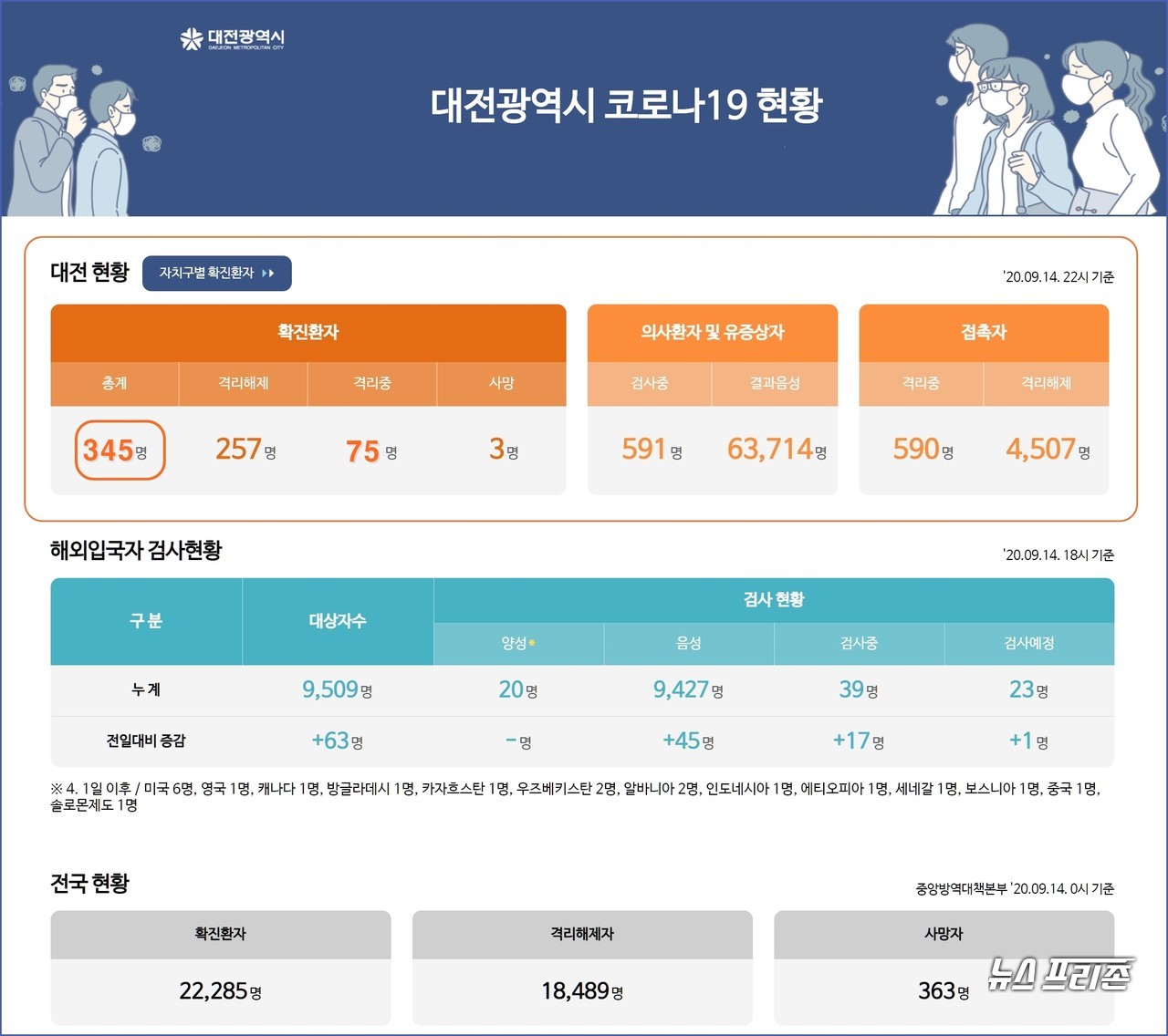 대전시 코로나19, 9월 15일 확진자 현황, 대전 총 확진자 345명, 사망자 3명.(15일 오전 9시 기준)./ⓒ대전시