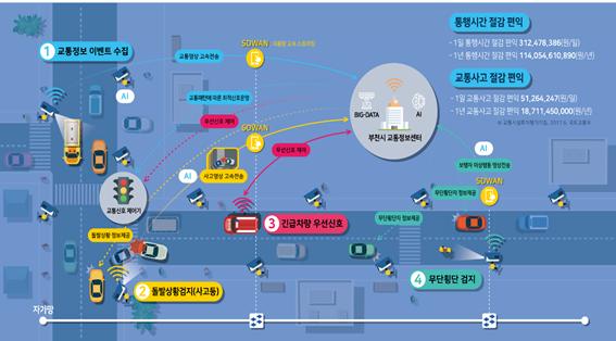 부천시 2021년 ITS구축사업 개념도/ⓒ부천시