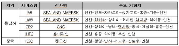 2020년 개설된 인천항 신규 서비스