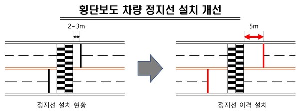 창원시는 교통사고 예방과 보행자 중심의 안전한 교통환경 조성을 위해 경남도내 처음으로 횡단보도 앞 차량정지선을 기존 2~3m에서 5m 떨어지도록 일부 구간에 시범사업을 추진한다./ⓒ창원시