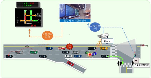 진주시 2021년 ITS 구축사업 개념도./ⓒ진주시