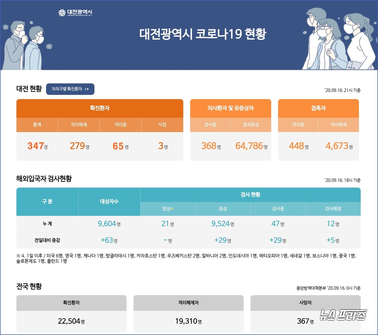 대전시 코로나19, 9월 17일 확진자 현황, 대전 총 확진자 347명, 사망자 3명.(17일 오전 10시 기준)./ⓒ대전시