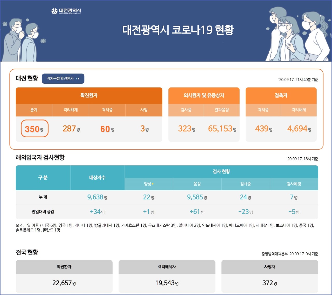 대전시 코로나19, 9월 18일 확진자 현황, 대전 총 확진자 350명, 사망자 3명.(18일 오전 9시 40분기준)./ⓒ대전시