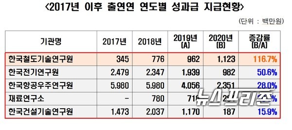 더불어민주당 정필모 국회의원(과학기술정보방송통신위원회)은 국가과학기술연구회로부터 받은 ‘2017년 이후 출연연 연도별 성과급 지급 현황’을 분석해 출연연구원의 성과급 지급 기준에 대한 입장을 밝혔다./ⓒ정필모 의원실