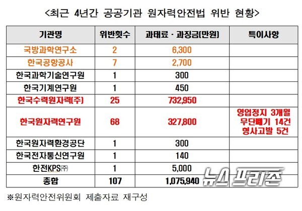 더불어민주당 정필모 국회의원(과학기술정보방송통신위원회)은 원자력안전위원회가 제출한 자료를 바탕으로 한국원자력연구원, 한국수력원자력(주), 한국공항공사, 국방과학연구소 등 원자력 시설을 운영하는 공공기관에 대한 입장을 밝혔다./ⓒ정필모 의원실