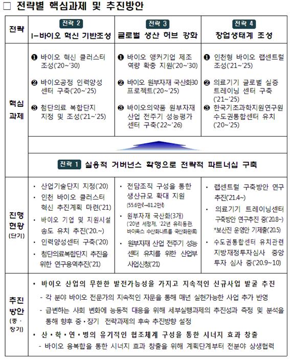 바이오뉴딜 비전 및 추진전략(4대전략 12개 추진과제/ⓒ인천시