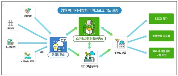 산단형 마이크로그리드 실증(창원)