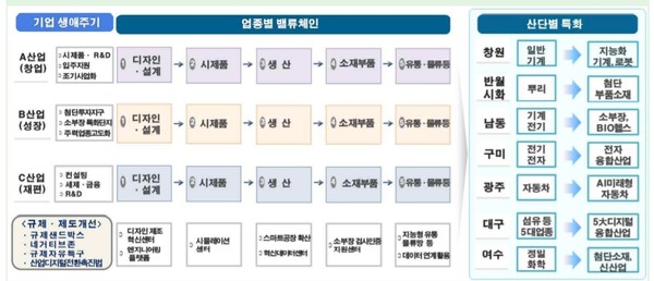 디지털 혁신 → 산단별 주력업종 고도화 → ‘글로벌 선도 첨단산단’ 전환