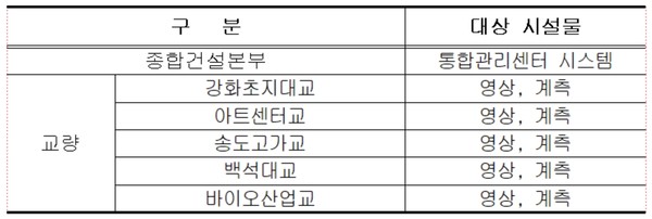 2020년 사업 대상 시설물