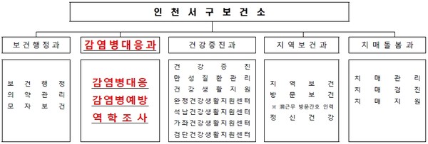 서구, 감염병 대응 최적화된 맞춤형 조직개편