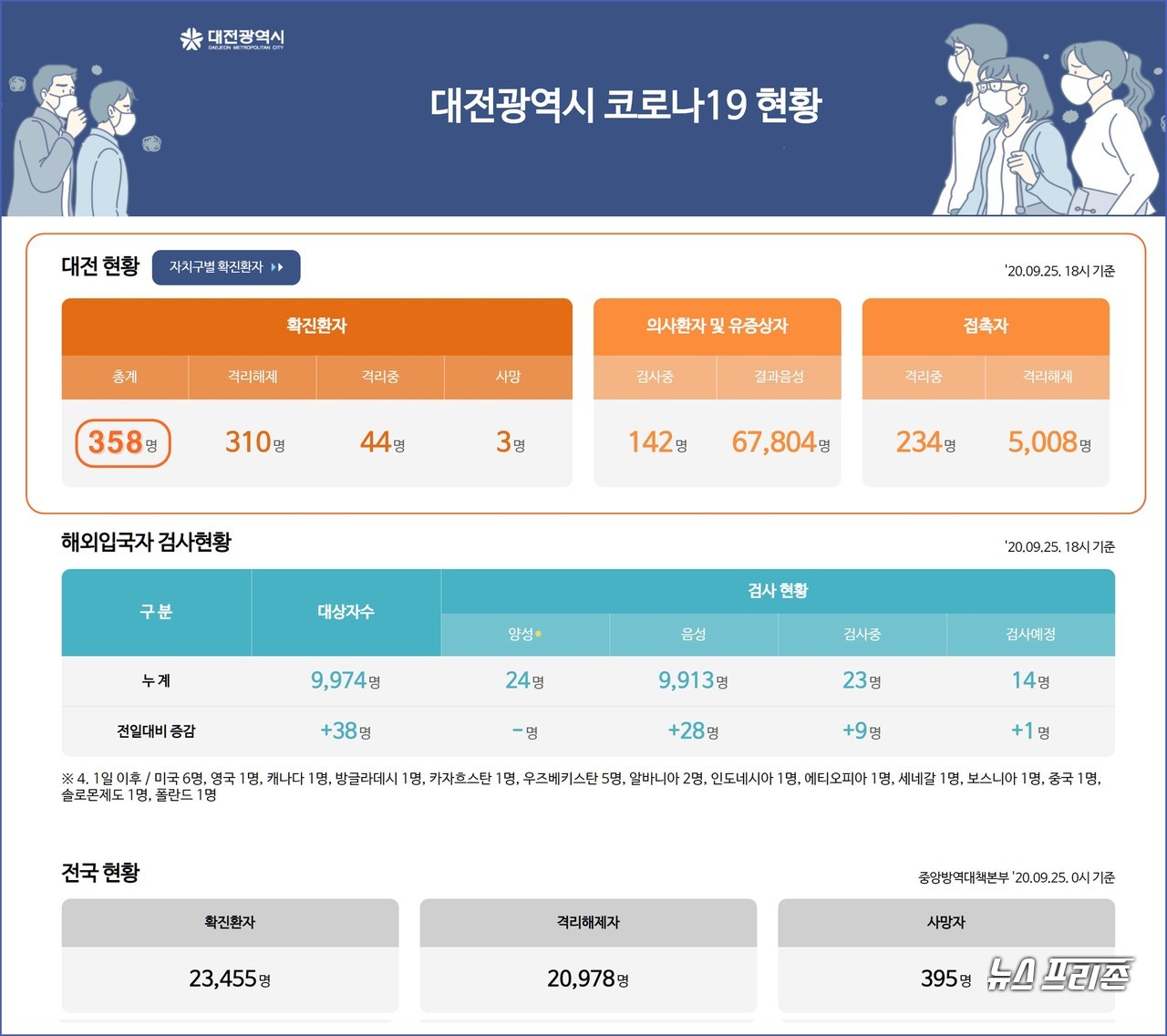 대전시 코로나19, 9월 25일 확진자 현황, 대전 총 확진자 358명, 사망자 3명.(25일 오후 9시 40분 기준)./ⓒ대전시